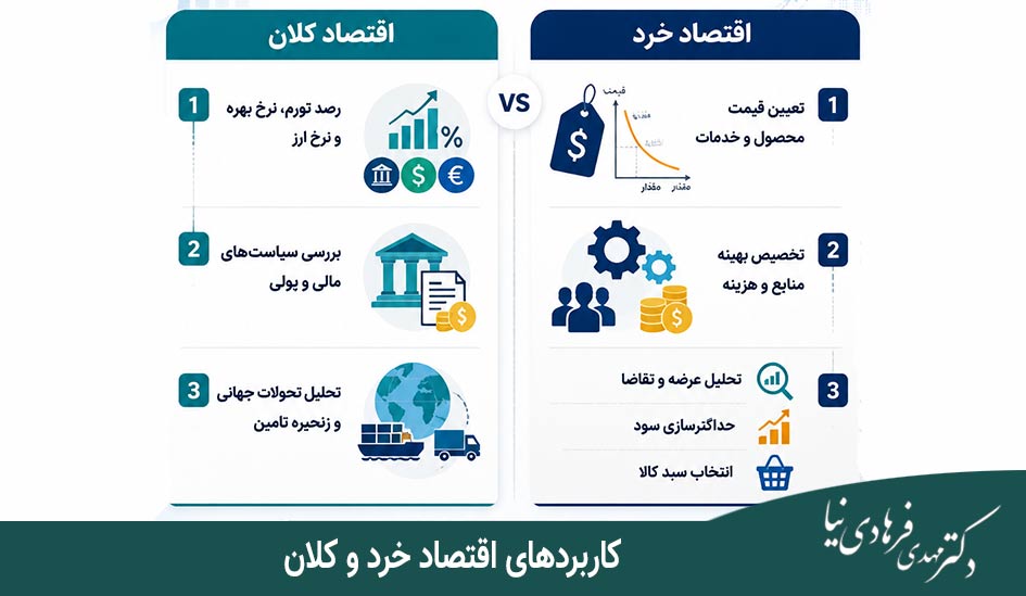 تفاوت اقتصاد خرد و کلان با مثال + کاربرد آن برای مدیران 2 کاربردهای اقتصاد خرد و کلان در تصمیمسازی مدیران SME