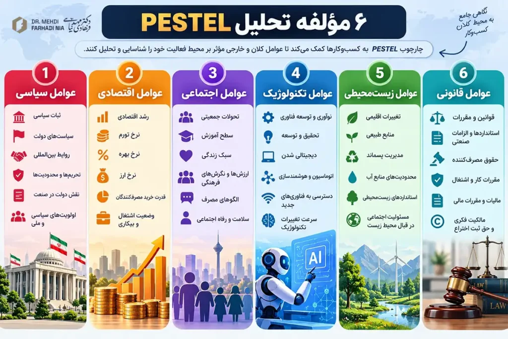 ماتریس Pestel چیست؟ تجزیه و تحلیل محیط کسب و کار با 2 مثال کاربردی 3 اجزای تحلیل pestel
