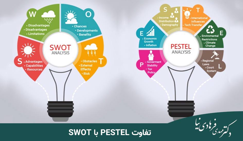 ماتریس Pestel چیست و چه تاثیری بر کسبوکار دارد؟ 3 تفاوت PESTEL با SWOT چیست؟