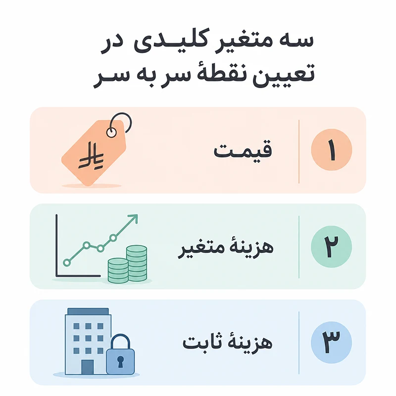 نقطه سر به سر مالی چیست؟ 3 عوامل موثر در تغییر نقطه سر به سر