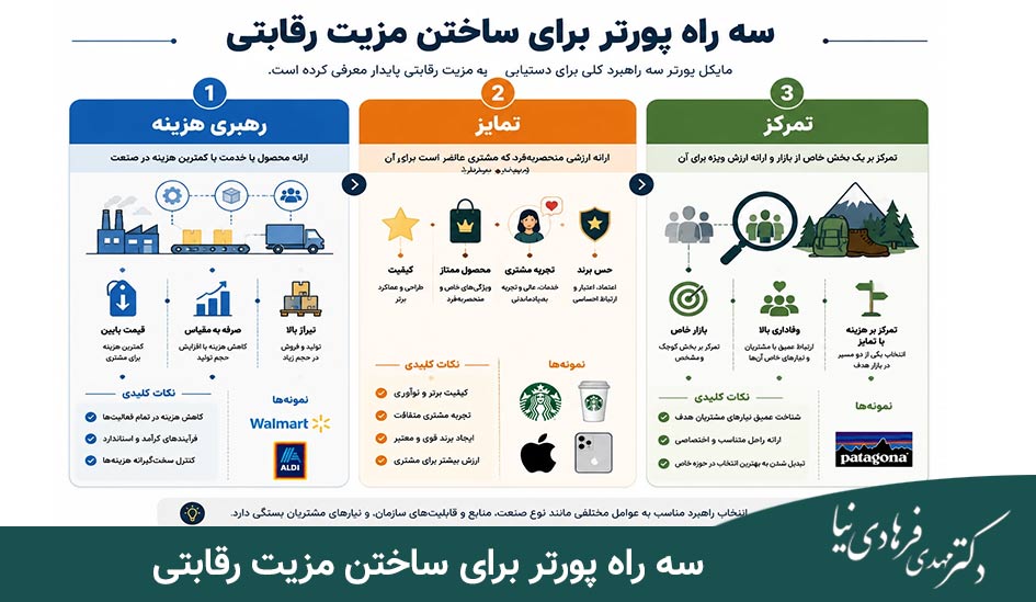 استراتژی های عمومی پورتر در برنامهریزی استراتژیک؛ رهبری هزینه، تمایز و تمرکز 2 سه راه پورتر برای ساختن مزیت رقابتی