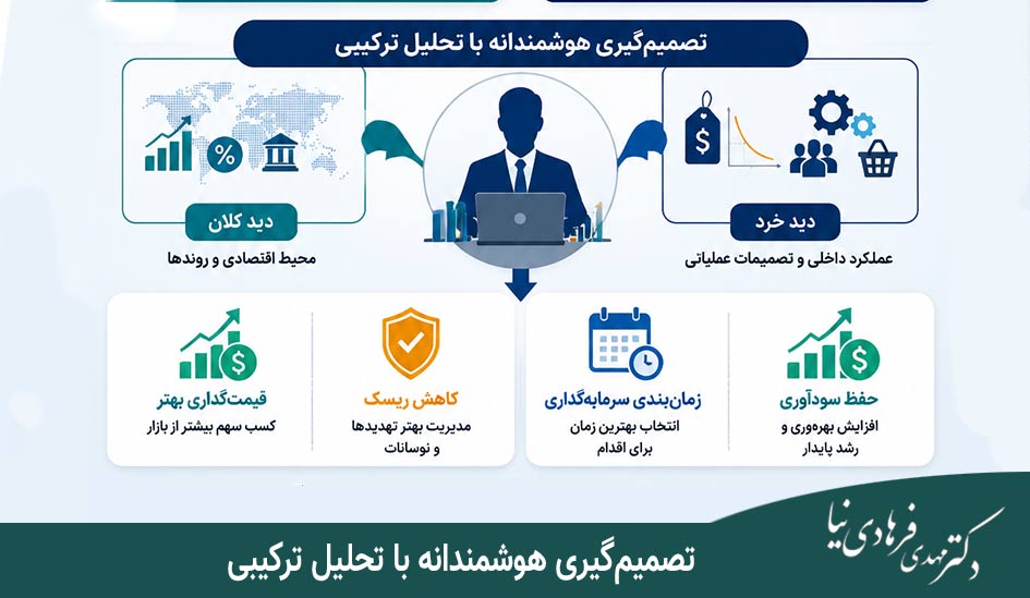 تفاوت اقتصاد خرد و کلان با مثال + کاربرد آن برای مدیران 3 کاربرد ترکیبی خرد و کلان در تصمیمگیری هوشمندانه