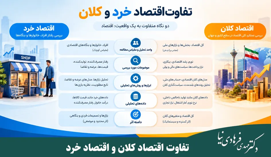 تفاوت اقتصاد خرد و کلان با مثال + کاربرد آن برای مدیران 2 تفاوت اقتصاد کلان و اقتصاد خرد