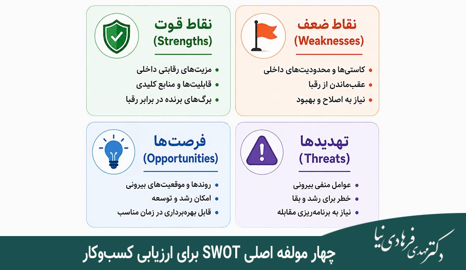 ماتریس SWOT چیست و چگونه به رشد کسبوکار کمک میکند؟ 2 چهار مولفه اصلی SWOT