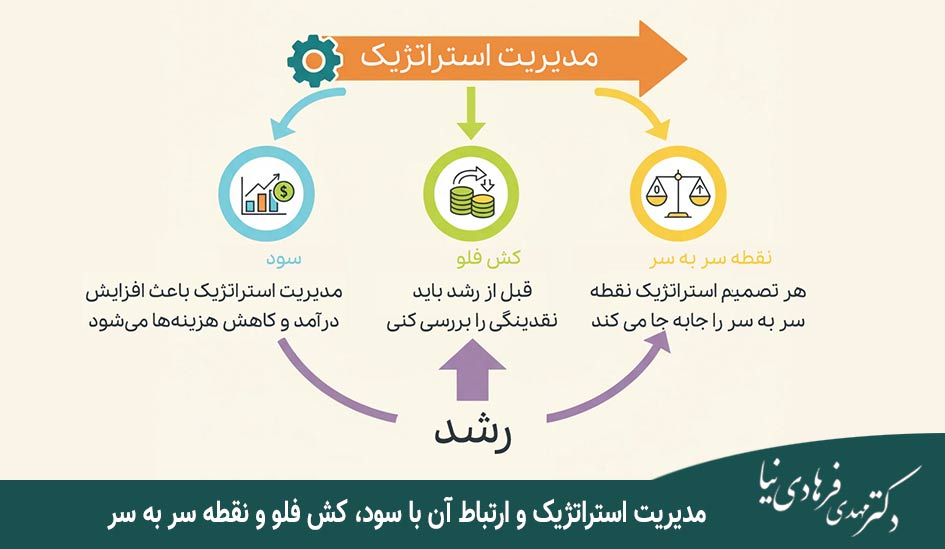 مدیریت استراتژیک چیست؟ تصمیمی که آینده سود شما را تعیین میکند! 3 تاثیر استراتژی بر جریان نقدی، سرمایه و نقطه سر به سر