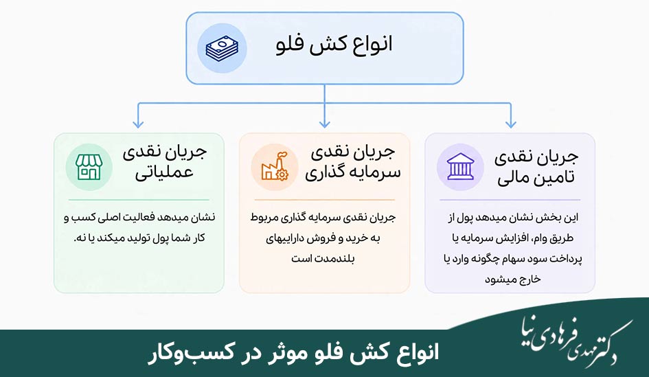 کش فلو چیست و چرا برای کسبوکارها حیاتی است؟ 3 انواع کش فلو در کسب و کار