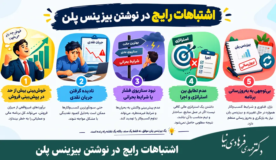 بیزینس پلن چیست و طرح کسب و کار چگونه نوشته میشود؟ 6 اشتباهات رایج در نوشتن بیزینس پلن