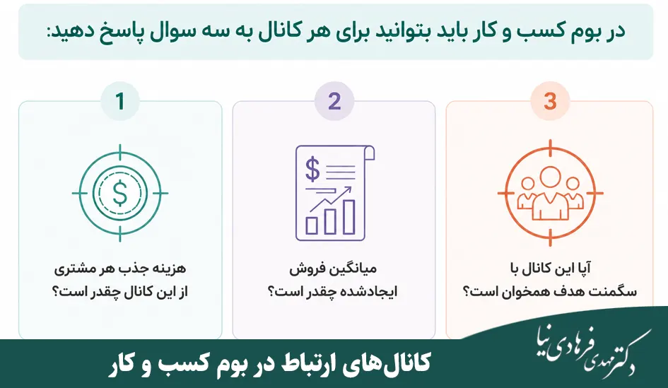 چگونه بوم کسب و کار بنویسیم؟ 6 کانالهای ارتباط در بوم کسب و کار