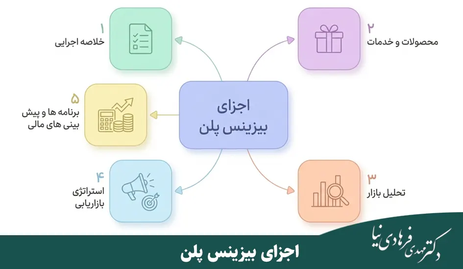 بیزینس پلن چیست؟ 2 اجزای اصلی بیزینس پلن