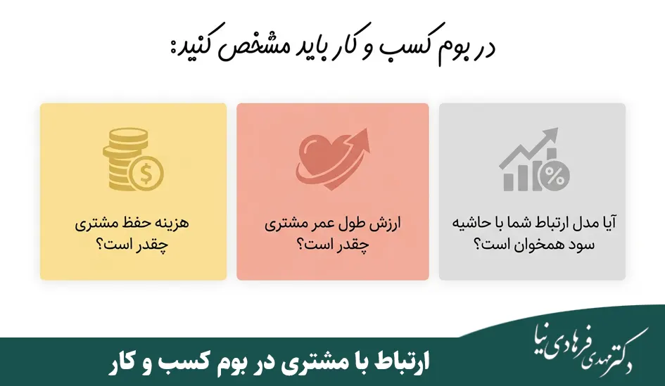 چگونه بوم کسب و کار بنویسیم؟ 7 ارتباط با مشتری در بوم کسب و کار