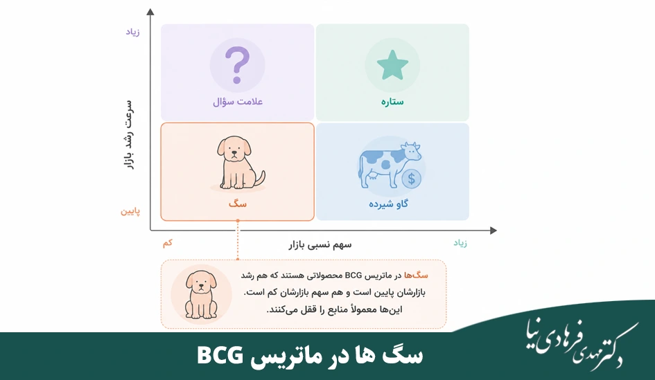 ماتریس bcg چیست؟ 6 سگ ها در ماتریس BCG