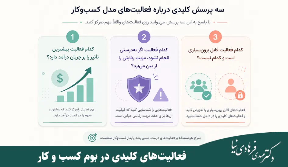 چگونه بوم کسب و کار بنویسیم؟ 9 فعالیتهای کلیدی در بوم کسب و کار