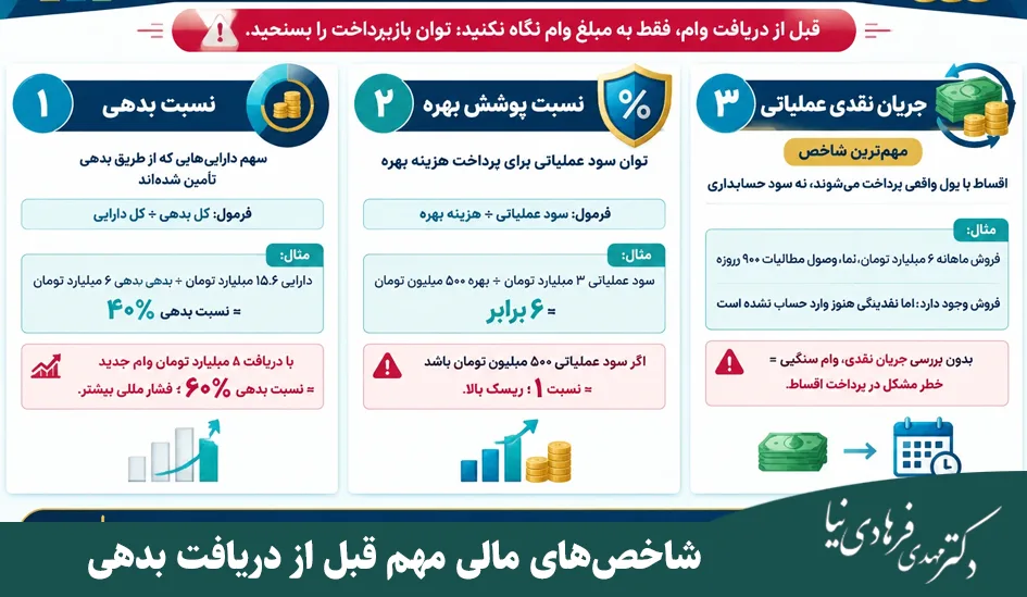 روشهای تامین مالی مبتنی بر بدهی چیست؟ 5 شاخصهای مالی مهم قبل از دریافت بدهی