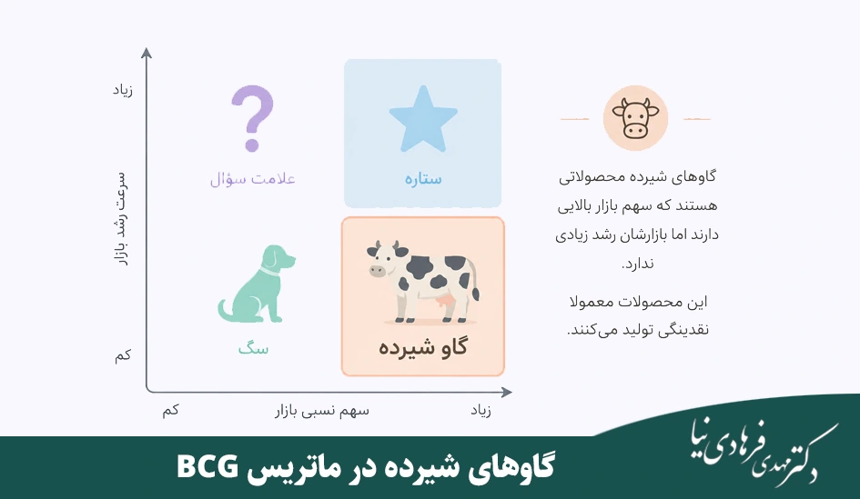 ماتریس bcg چیست؟ 4 گاوهای شیرده در ماتریس BCG