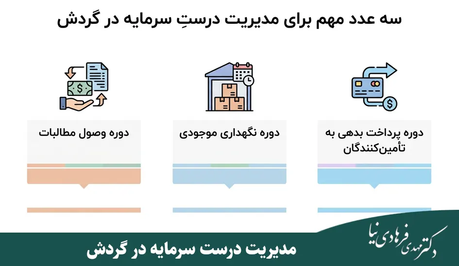 بهترین روش برنامه ریزی مالی برای کسب و کارها 3 مدیریت درست سرمایه در گردش