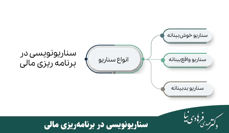 بهترین روش برنامه ریزی مالی برای کسب و کارها 2 سناریونویسی در برنامهریزی مالی
