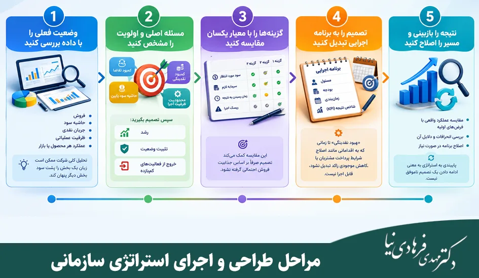 انواع استراتژی در سطح سازمان با مثال 8 مراحل طراحی و اجرای استراتژی سازمانی