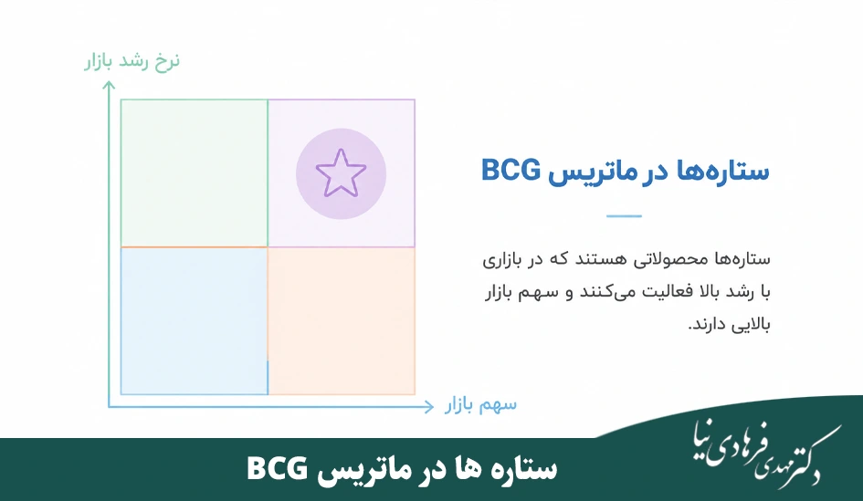 ماتریس bcg چیست؟ 3 ستاره ها در ماتریس BCG