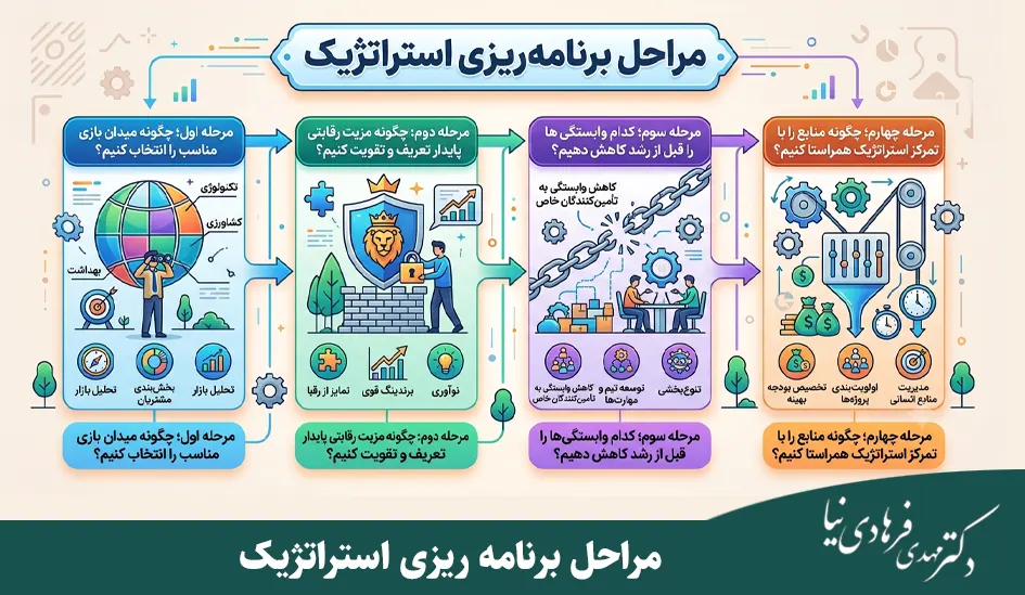 مراحل برنامه ریزی استراتژیک به همراه مثالهای واقعی 3 مراحل برنامه ریزی استراتژیک