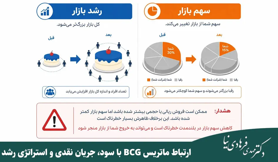 ماتریس bcg چیست؟ 7 ارتباط ماتریس BCG با سود، جریان نقدی و استراتژی رشد