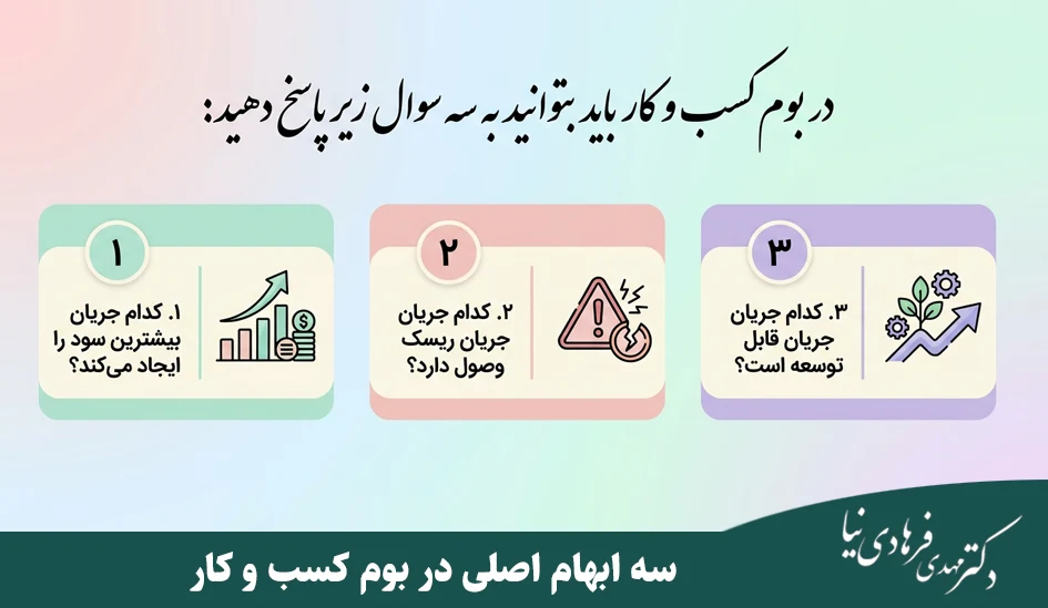 چگونه بوم کسب و کار بنویسیم؟ 3 سه ابهام اصلی در بوم کسب و کار