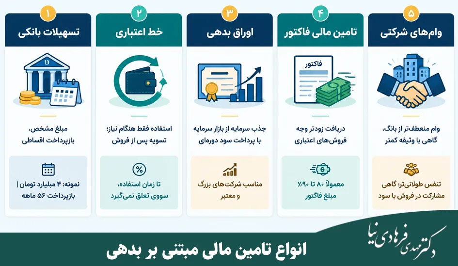 روشهای تامین مالی مبتنی بر بدهی چیست؟ 3 انواع تامین مالی مبتنی بر بدهی
