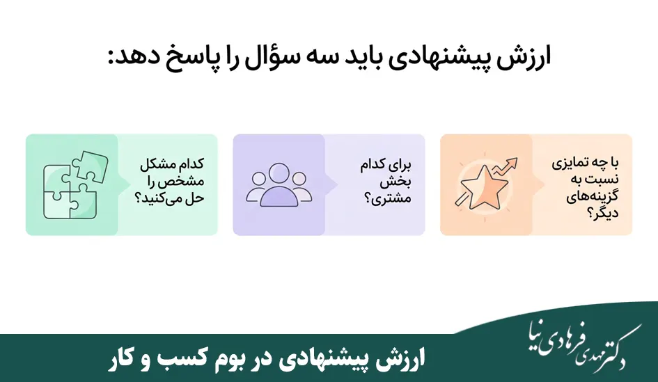 چگونه بوم کسب و کار بنویسیم؟ 5 ارزش پیشنهادی در بوم کسب و کار