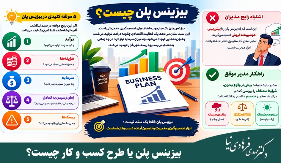 بیزینس پلن چیست و طرح کسب و کار چگونه نوشته میشود؟ 2 بیزینس پلن یا طرح کسب و کار چیست