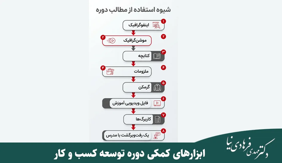 دوره مدیریت توسعه کسب و کار 1 ابزارهای کمکی دوره توسعه کسب و کار