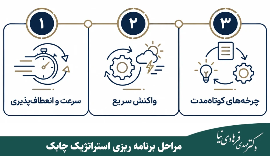 انواع برنامه ریزی استراتژیک چیست؟ بهترین مدلهای تدوین استراتژی 10 مراحل برنامه ریزی استراتژیک چابک