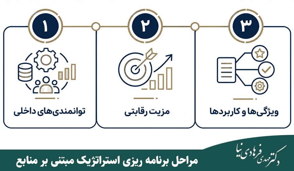 انواع برنامه ریزی استراتژیک چیست؟ بهترین مدلهای تدوین استراتژی 8 مراحل برنامه ریزی استراتژیک مبتنی بر منابع