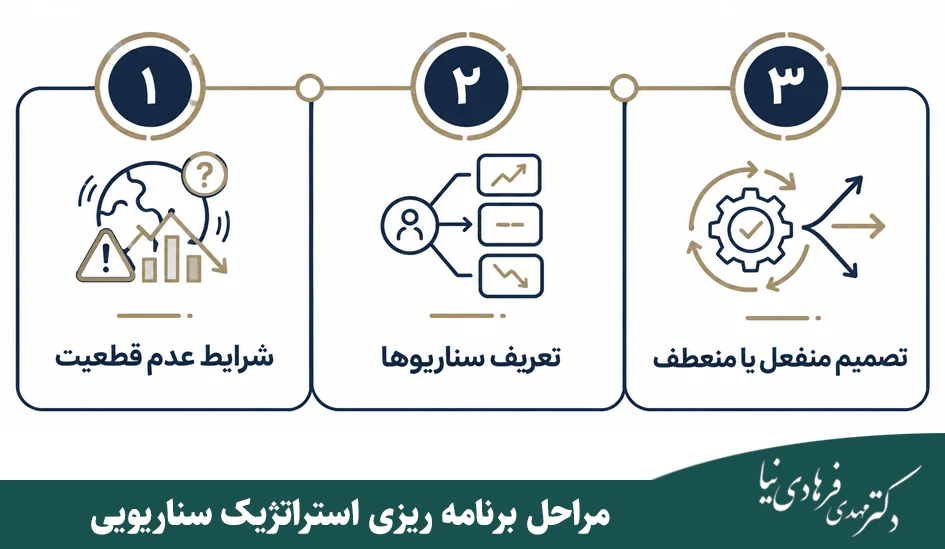 انواع برنامه ریزی استراتژیک چیست؟ بهترین مدلهای تدوین استراتژی 5 مراحل برنامه ریزی استراتژیک سناریویی