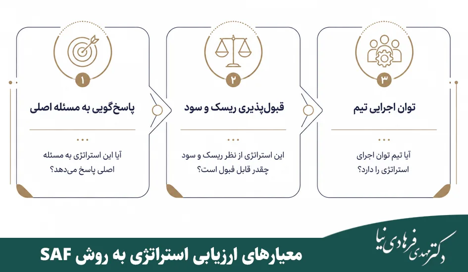 نمونه برنامه ریزی استراتژیک یک شرکت دیجیتال مارکتینگ (واقعی) 4 معیارهای ارزیابی استراتژی به روش SAF