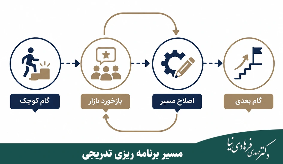 انواع برنامه ریزی استراتژیک چیست؟ آشنایی با مهمترین رویکردهای تدوین استراتژی 4 مسیر برنامه ریزی تدریجی