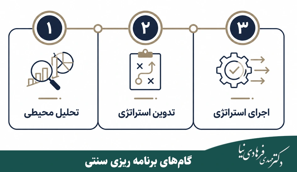 انواع برنامه ریزی استراتژیک چیست؟ آشنایی با مهمترین رویکردهای تدوین استراتژی 2 گامهای برنامه ریزی سنتی