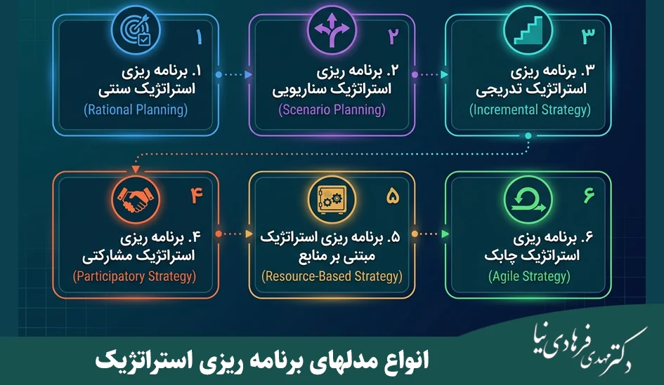 انواع برنامه ریزی استراتژیک چیست؟ بهترین مدلهای تدوین استراتژی 2 انواع مدلهای برنامه ریزی استراتژیک