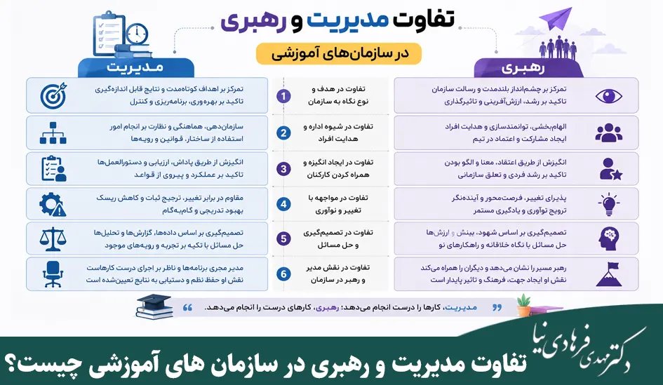 تفاوت مدیریت و رهبری در سازمان های آموزشی 2 تفاوت مدیریت و رهبری در سازمان های آموزشی چیست؟