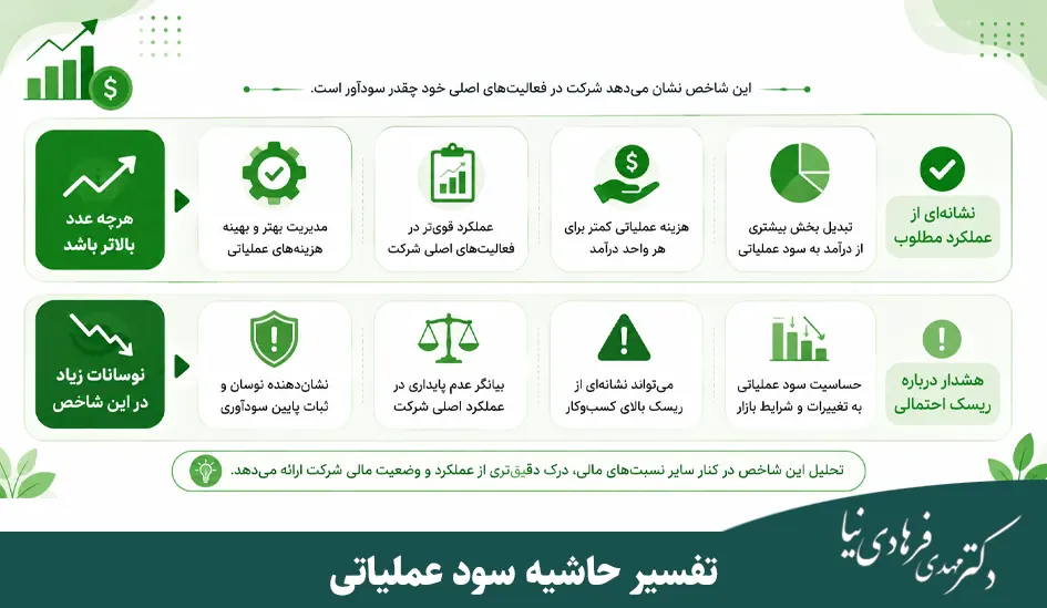 فرمول حاشیه سود عملیاتی چیست و چگونه محاسبه میشود؟ 4 تفسیر حاشیه سود عملیاتی