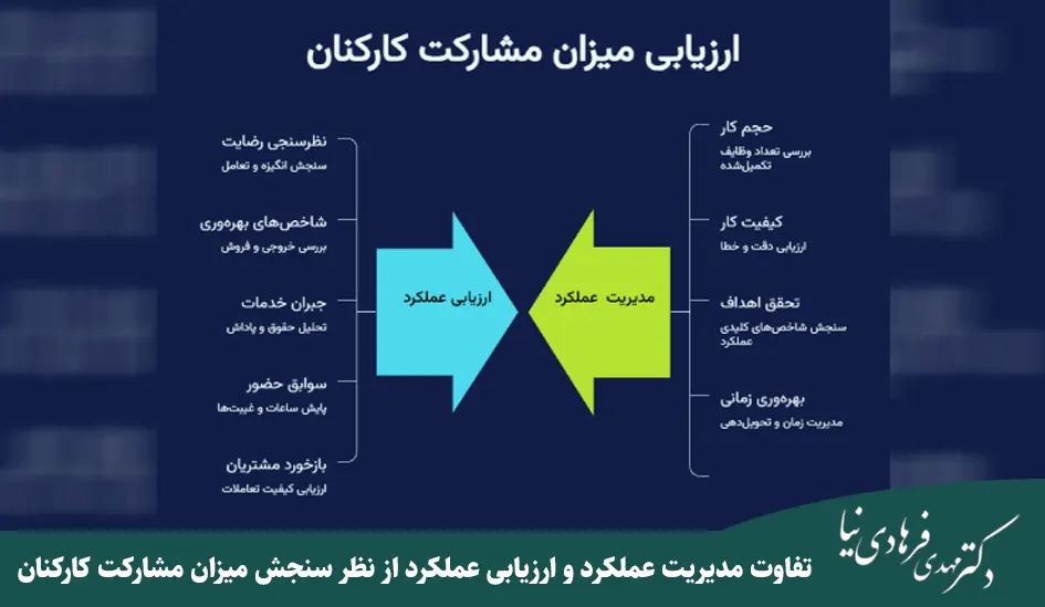 تفاوت مدیریت عملکرد و ارزیابی عملکرد | کدام سیستم بهتر است؟ 3 تفاوت مدیریت عملکرد و ارزیابی عملکرد از نظر سنجش میزان مشارکت کارکنان