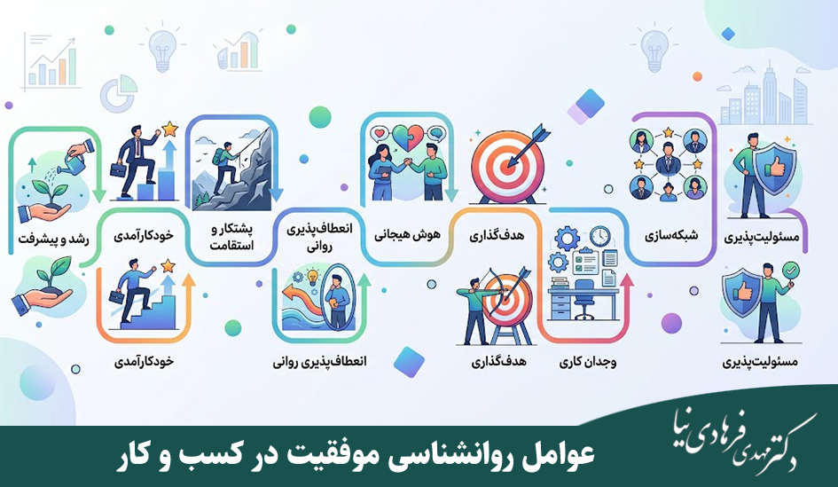 روانشناسی موفقیت در کسب و کار؛ عوامل ذهنی و رفتاری موثر بر موفقیت 2 عوامل موثر بر موفقیت در روانشناسی کسب و کار