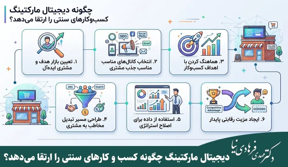 دیجیتال مارکتینگ در کسب و کار؛ از بازاریابی تا رشد استراتژیک 4 دیجیتال مارکتینگ چگونه کسب و کارهای سنتی را ارتقا میدهد