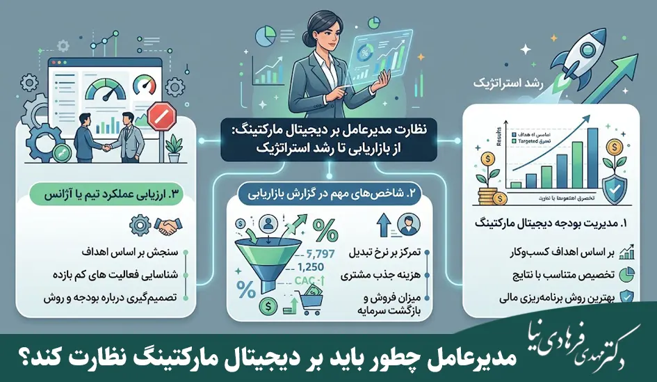 دیجیتال مارکتینگ در کسب و کار؛ از بازاریابی تا رشد استراتژیک 5 مدیرعامل چطور باید بر دیجیتال مارکتینگ نظارت کند؟