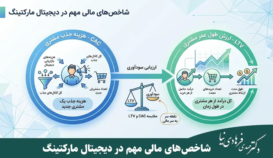 دیجیتال مارکتینگ در کسب و کار؛ از بازاریابی تا رشد استراتژیک 6 شاخصهای مالی مهم در دیجیتال مارکتینگ