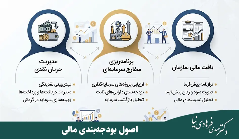 بودجه مالی چیست؟ راهنمای بودجهبندی استراتژیک برای مدیران 3 اصول بودجهبندی مالی چیست