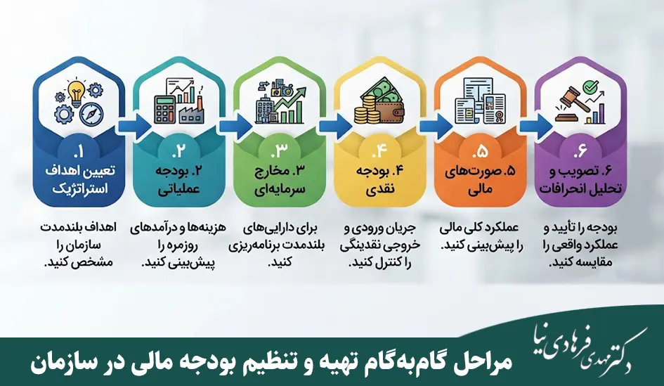 بودجه مالی چیست؟ راهنمای بودجهبندی استراتژیک برای مدیران 5 مراحل تهیه و تنظیم بودجه مالی در سازمان