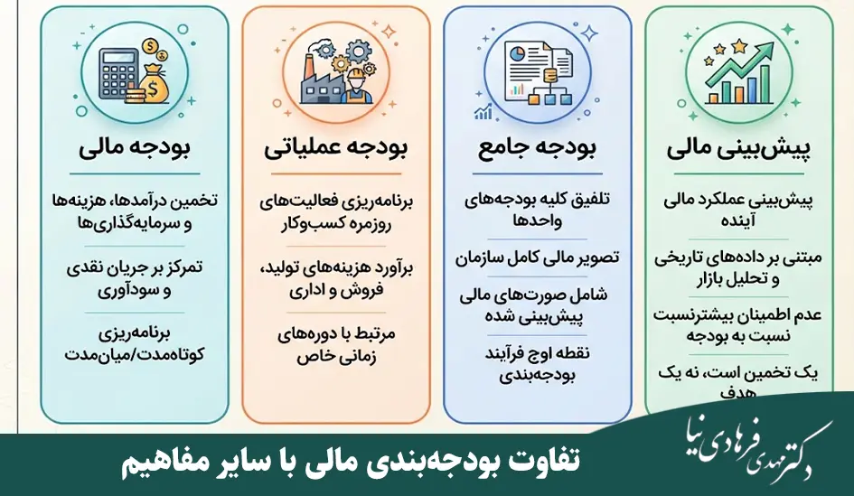 بودجه مالی چیست؟ راهنمای بودجهبندی استراتژیک برای مدیران 4 بودجه مالی چیست و چه تفاتی با سایر مفاهیم دارد