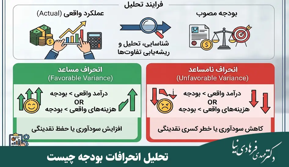 بودجه مالی چیست؟ راهنمای بودجهبندی استراتژیک برای مدیران 7 تحلیل انحرافات بودجه چیست