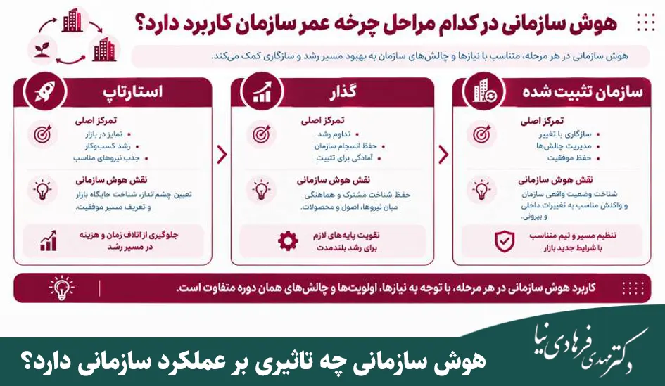 هوش سازمانی چیست؟ مفهوم، مولفهها و تاثیر آن بر سازمان 7 هوش سازمانی در کدام مراحل چرخه عمر سازمان کاربرد دارد
