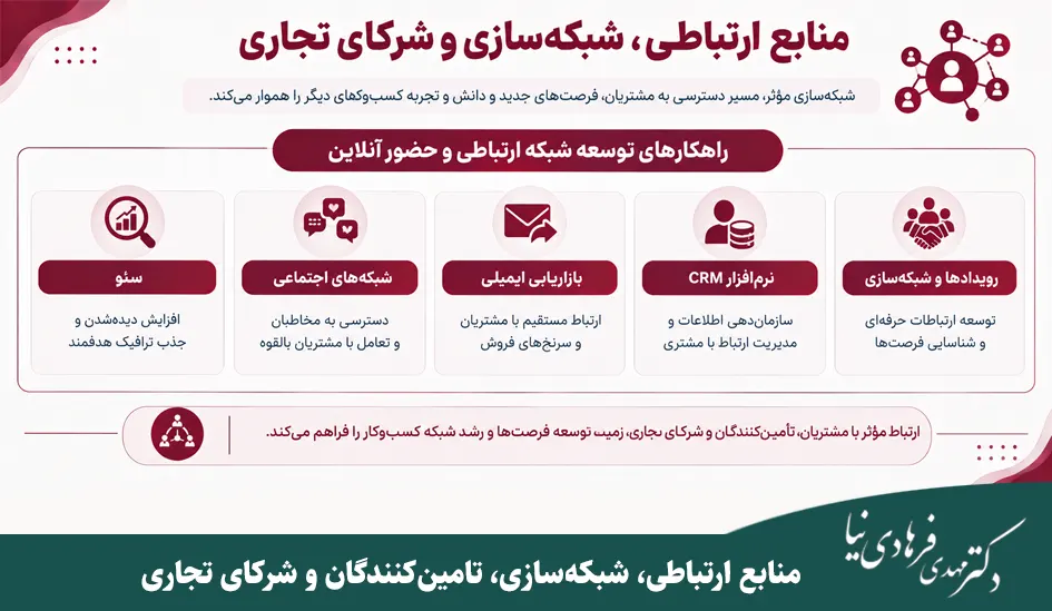 منابع کلیدی برای راه اندازی کسب و کار (راهنمای شناسایی و تامین منابع) 6 منابع ارتباطی، شبکهسازی، تامینکنندگان و شرکای تجاری