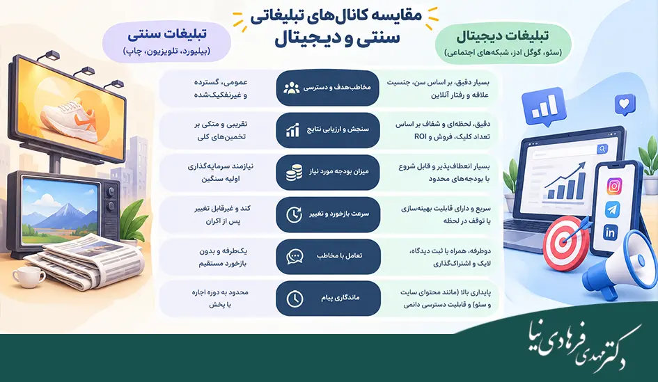 اهمیت تبلیغات در کسب و کار؛ نقش تبلیغات در افزایش فروش و درآمد 4 مقایسه کانالهای تبلیغاتی سنتی و دیجیتال